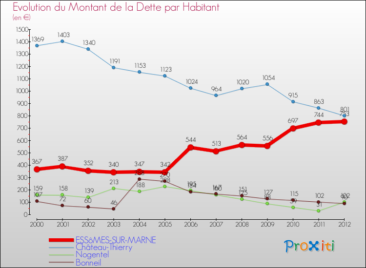 Evolution de la dette par habitant pour la commune de ESSôMES-SUR-MARNE et les communes proches de 2000 à 2012 Comparaison de la dette par habitant pour ESSôMES-SUR-MARNE et les communes voisines de 2000 à 2012