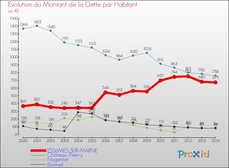 Evolution de la dette par habitant pour la commune de ESSôMES-SUR-MARNE et les communes proches de 2000 à 2014 Comparaison de la dette par habitant pour ESSôMES-SUR-MARNE et les communes voisines de 2000 à 2014