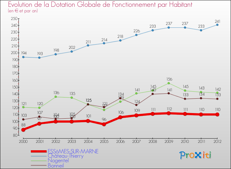 Evolution et montant de la dotation globale de fonctionnement par Habitant pour ESSôMES-SUR-MARNE et les communes proches Comparaison des dotations globales de fonctionnement par habitant pour ESSôMES-SUR-MARNE et les communes voisines