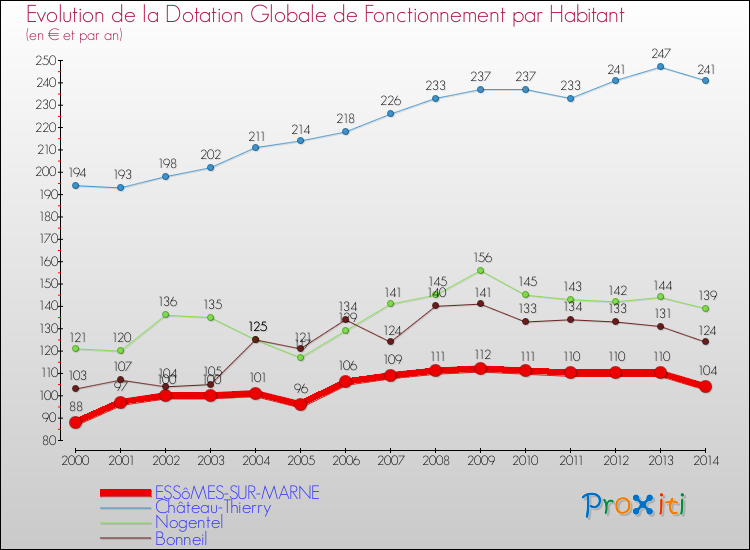 Evolution et montant de la dotation globale de fonctionnement par Habitant pour ESSôMES-SUR-MARNE et les communes proches de 2000 à 2014. Comparaison des dotations globales de fonctionnement par habitant pour ESSôMES-SUR-MARNE et les communes voisines de 2000 à 2014.