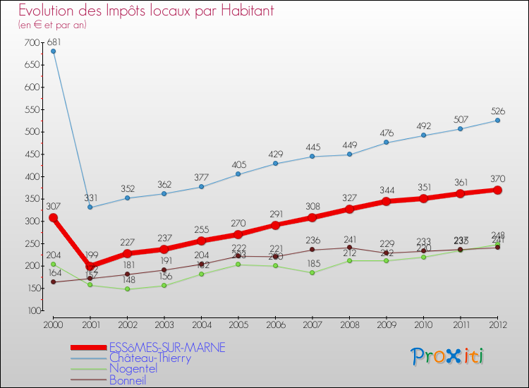 Evolution et montant des impôts locaux par Habitant pour ESSôMES-SUR-MARNE et les communes proches Comparaison des impôts locaux par habitant pour ESSôMES-SUR-MARNE et les communes voisines
