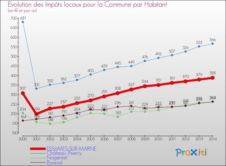 Evolution et montant des impôts locaux par Habitant pour ESSôMES-SUR-MARNE et les communes proches de 2000 à 2014 Comparaison des impôts locaux par habitant pour ESSôMES-SUR-MARNE et les communes voisines de 2000 à 2014