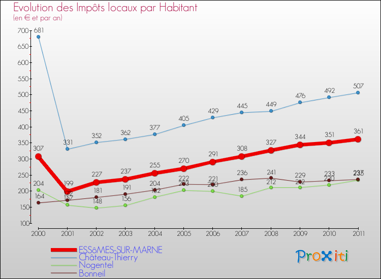 Evolution et montant des impôts locaux par Habitant pour ESSôMES-SUR-MARNE et les communes proches Comparaison des impôts locaux par habitant pour ESSôMES-SUR-MARNE et les communes voisines