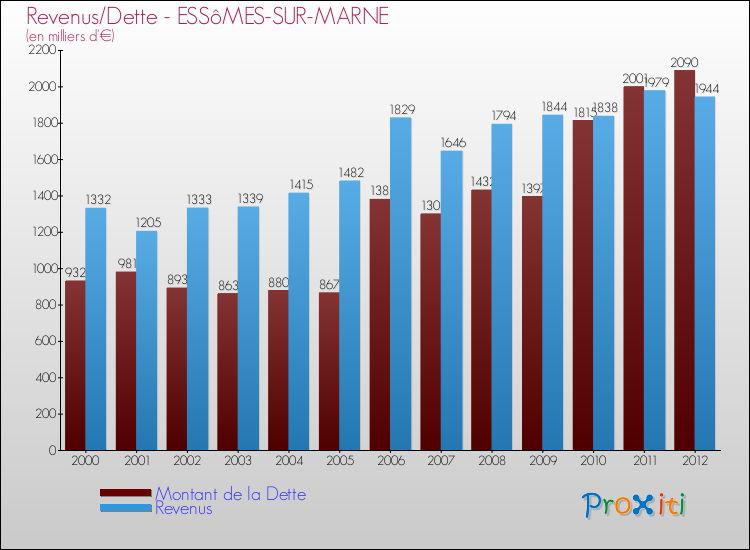 Evolution comparée de la dette et des revenus pour la commune de ESSôMES-SUR-MARNE de 2000 à 2012 Comparaison de la dette et des revenus pour ESSôMES-SUR-MARNE de 2000 à 2012