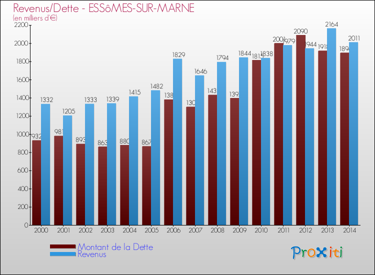 Evolution comparée de la dette et des revenus pour la commune de ESSôMES-SUR-MARNE de 2000 à 2014 Comparaison de la dette et des revenus pour ESSôMES-SUR-MARNE de 2000 à 2014