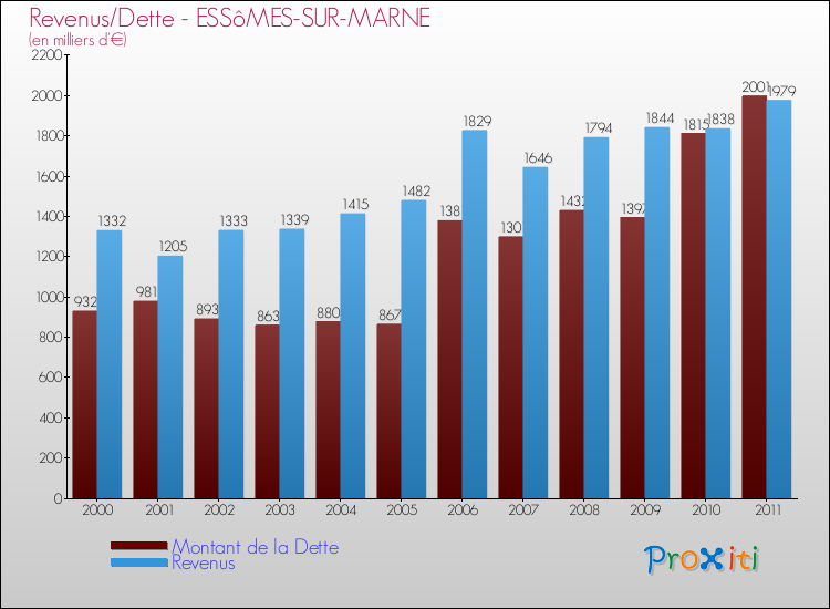 Evolution comparée de la dette et des revenus pour la commune de ESSôMES-SUR-MARNE de 2000 à 2011 Comparaison de la dette et des revenus pour ESSôMES-SUR-MARNE de 2000 à 2011