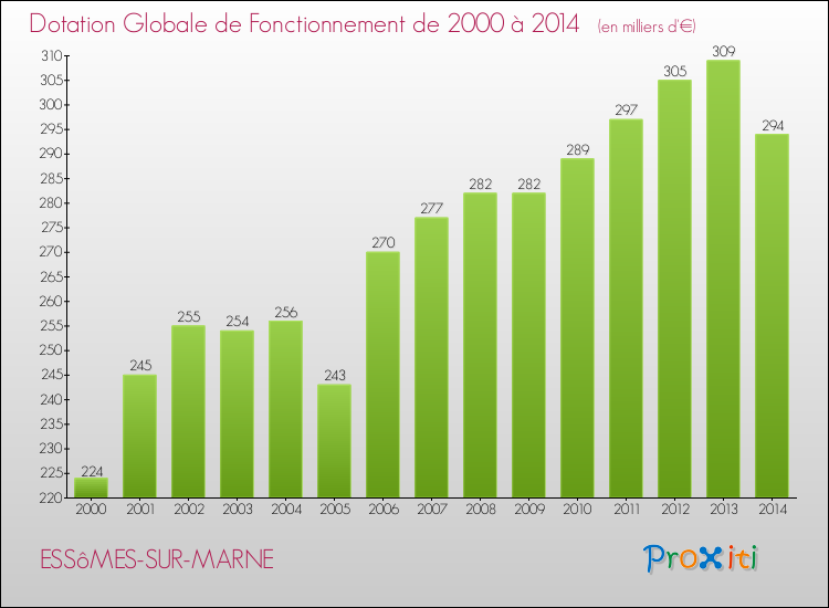 Evolution du montant de la Dotation Globale de Fonctionnement pour la commune de ESSôMES-SUR-MARNE de 2000 à 2014 Evolution du montant de la Dotation Globale de Fonctionnement pour ESSôMES-SUR-MARNE de 2000 à 2014