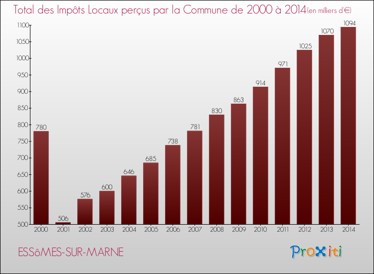 Evolution des Impôts Locaux pour la commune de ESSôMES-SUR-MARNE de 2000 à 2014 Evolution des Impôts Locaux pour ESSôMES-SUR-MARNE de 2000 à 2014