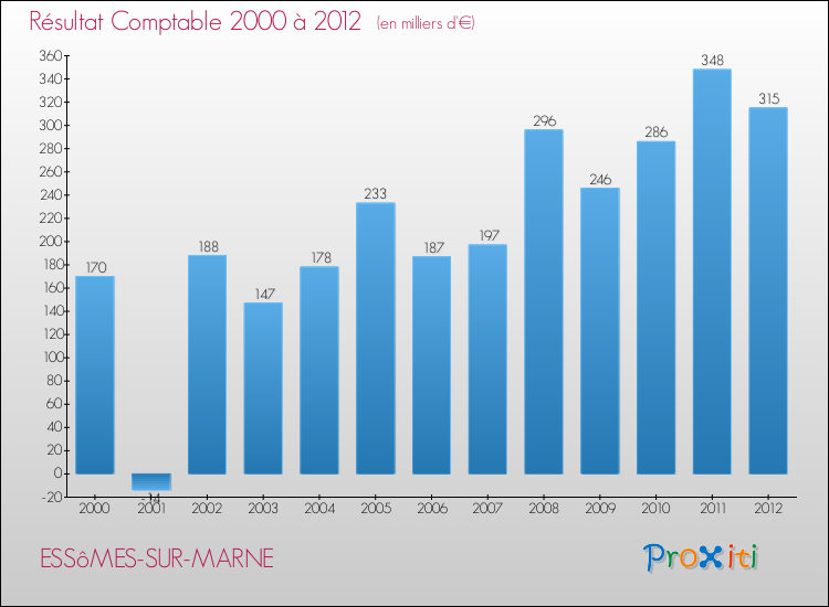 Evolution du résultat comptable pour la commune de ESSôMES-SUR-MARNE de 2000 à 2012 Evolution du résultat comptable pour ESSôMES-SUR-MARNE de 2000 à 2012