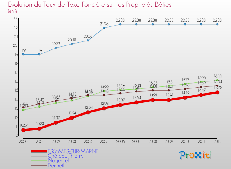 Evolution du taux de la taxe foncière sur le bati pour ESSôMES-SUR-MARNE et les communes proches de 2000 à 2012 Comparaison des taux de taxe foncière sur le bati pour ESSôMES-SUR-MARNE et les communes voisines de 2000 à 2012