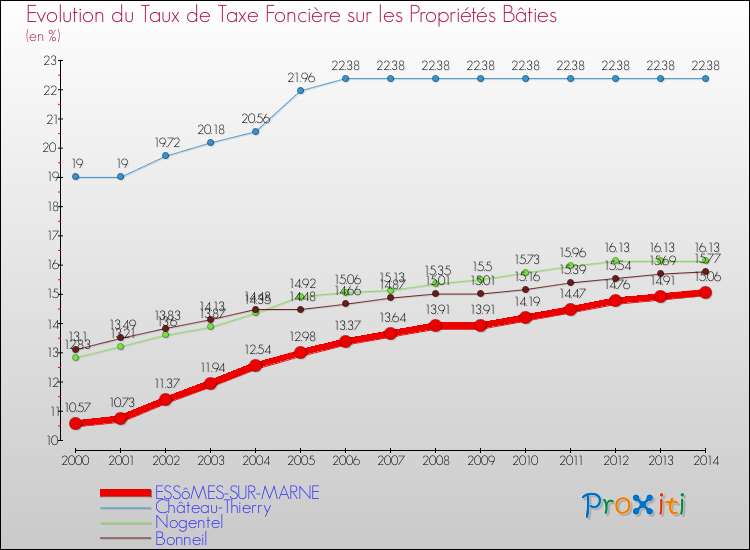 Evolution du taux de la taxe foncière sur le bati pour ESSôMES-SUR-MARNE et les communes proches de 2000 à 2014 Comparaison des taux de taxe foncière sur le bati pour ESSôMES-SUR-MARNE et les communes voisines de 2000 à 2014