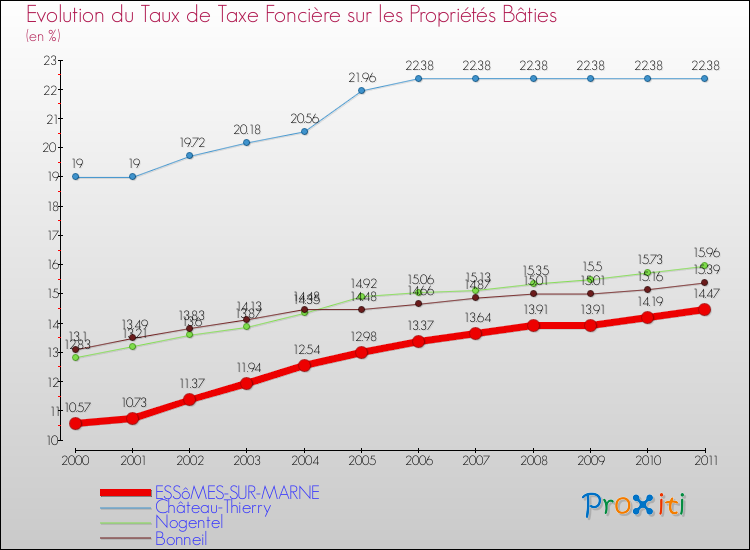 Evolution du taux de la taxe foncière sur le bati pour ESSôMES-SUR-MARNE et les communes proches Comparaison des taux de taxe foncière sur le bati pour ESSôMES-SUR-MARNE et les communes voisines