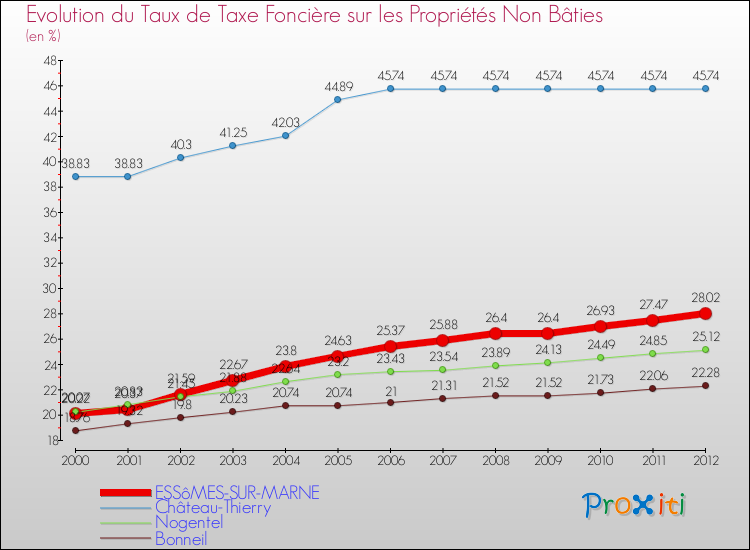 Evolution du taux de la taxe foncière sur les immeubles et terrains non batis pour ESSôMES-SUR-MARNE et les communes proches de 2000 à 2012 Comparaison des taux de la taxe foncière sur les immeubles et terrains non batis pour ESSôMES-SUR-MARNE et les communes voisines de 2000 à 2012