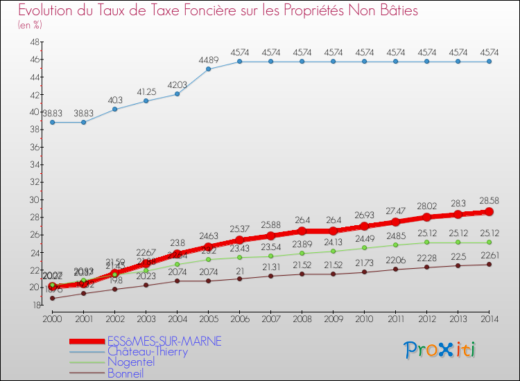 Evolution du taux de la taxe foncière sur les immeubles et terrains non batis pour ESSôMES-SUR-MARNE et les communes proches de 2000 à 2014 Comparaison des taux de la taxe foncière sur les immeubles et terrains non batis pour ESSôMES-SUR-MARNE et les communes voisines de 2000 à 2014