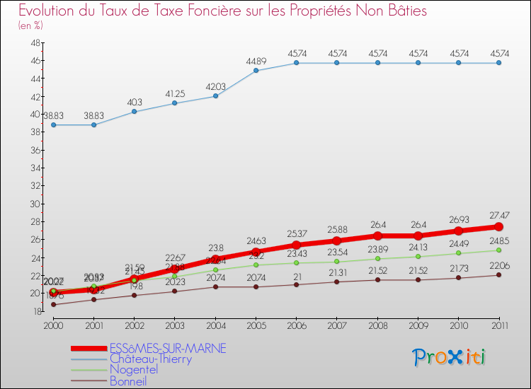 Evolution du taux de la taxe foncière sur les immeubles et terrains non batis pour ESSôMES-SUR-MARNE et les communes proches Comparaison des taux de la taxe foncière sur les immeubles et terrains non batis pour ESSôMES-SUR-MARNE et les communes voisines