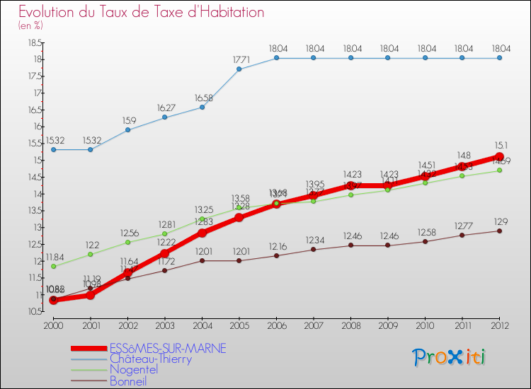 Evolution du taux de la taxe d'habitation pour ESSôMES-SUR-MARNE et les communes proches Comparaison des taux de la taxe d'habitation pour ESSôMES-SUR-MARNE et les communes voisines