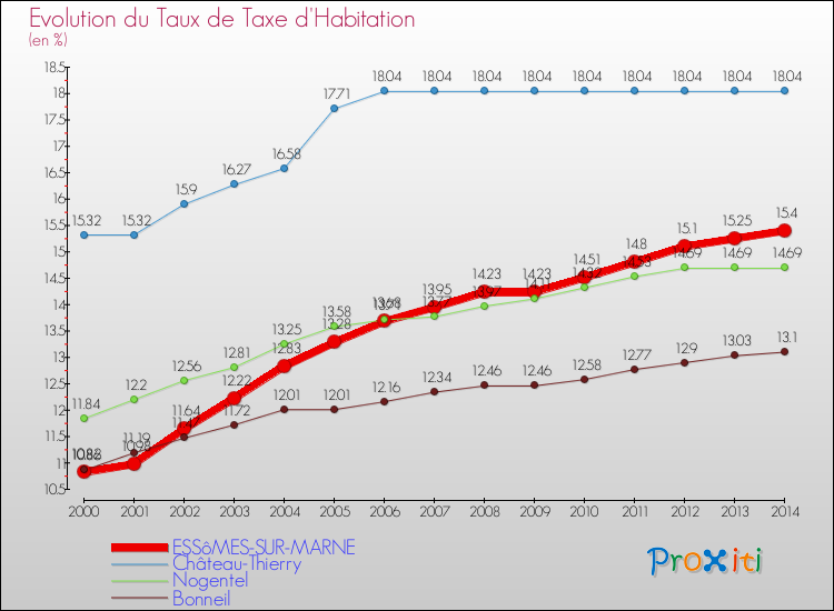 Evolution du taux de la taxe d'habitation pour ESSôMES-SUR-MARNE et les communes proches de 2000 à 2014 Comparaison des taux de la taxe d'habitation pour ESSôMES-SUR-MARNE et les communes voisines de 2000 à 2014