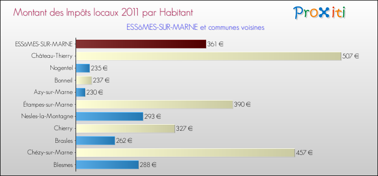 Montant des impôts locaux par Habitant pour ESSôMES-SUR-MARNE et les communes proches Comparaison des impôts locaux par habitant pour ESSôMES-SUR-MARNE et les communes voisines