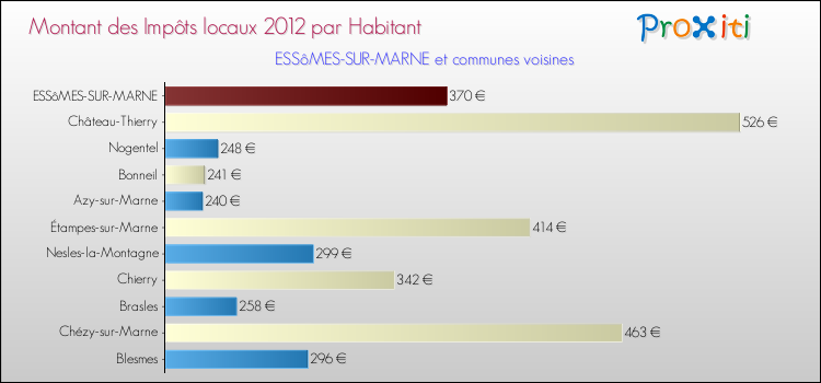 Montant des impôts locaux par Habitant pour ESSôMES-SUR-MARNE et les communes proches Comparaison des impôts locaux par habitant pour ESSôMES-SUR-MARNE et les communes voisines