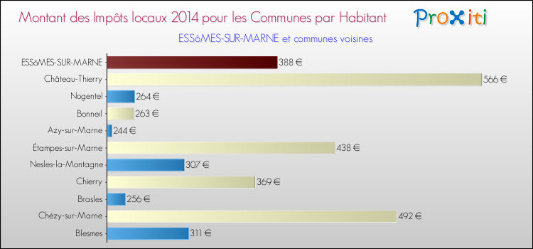 Montant des impôts locaux par Habitant pour ESSôMES-SUR-MARNE et les communes proches en 2014 Comparaison des impôts locaux par habitant pour ESSôMES-SUR-MARNE et les communes voisines en 2014