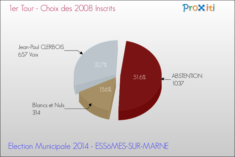 Résultats par rapport aux inscrits au 1er Tour des Elections Municipales 2014 de la commune de ESSôMES-SUR-MARNE Elections Municipales 2014 - Résultats par rapport aux inscrits au 1er Tour pour la commune de ESSôMES-SUR-MARNE