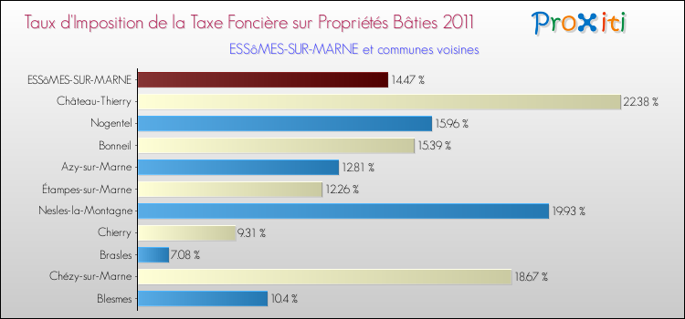 Taux d'imposition de la taxe foncière sur le bati 2011 pour ESSôMES-SUR-MARNE et les communes proches Comparaison des taux d'imposition de la taxe foncière sur le bati 2011 pour ESSôMES-SUR-MARNE et les communes voisines
