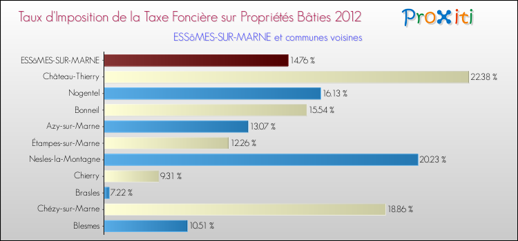 Taux d'imposition de la taxe foncière sur le bati 2012 pour ESSôMES-SUR-MARNE et les communes proches Comparaison des taux d'imposition de la taxe foncière sur le bati 2012 pour ESSôMES-SUR-MARNE et les communes voisines