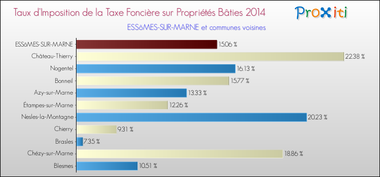Taux d'imposition de la taxe foncière sur le bati 2014 pour ESSôMES-SUR-MARNE et les communes proches Comparaison des taux d'imposition de la taxe foncière sur le bati 2014 pour ESSôMES-SUR-MARNE et les communes voisines