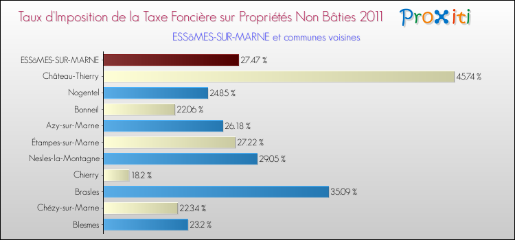 Taux d'imposition de la taxe foncière sur les immeubles et terrains non batis 2011 pour ESSôMES-SUR-MARNE et les communes proches Comparaison des taux d'imposition de la taxe foncière sur les immeubles et terrains non batis 2011 pour ESSôMES-SUR-MARNE et les communes voisines