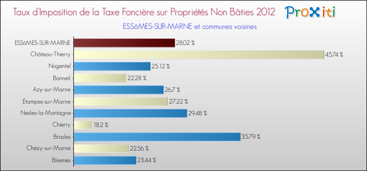 Taux d'imposition de la taxe foncière sur les immeubles et terrains non batis 2012 pour ESSôMES-SUR-MARNE et les communes proches Comparaison des taux d'imposition de la taxe foncière sur les immeubles et terrains non batis 2012 pour ESSôMES-SUR-MARNE et les communes voisines
