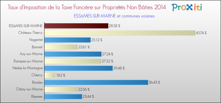 Taux d'imposition de la taxe foncière sur les immeubles et terrains non batis 2014 pour ESSôMES-SUR-MARNE et les communes proches Comparaison des taux d'imposition de la taxe foncière sur les immeubles et terrains non batis 2014 pour ESSôMES-SUR-MARNE et les communes voisines