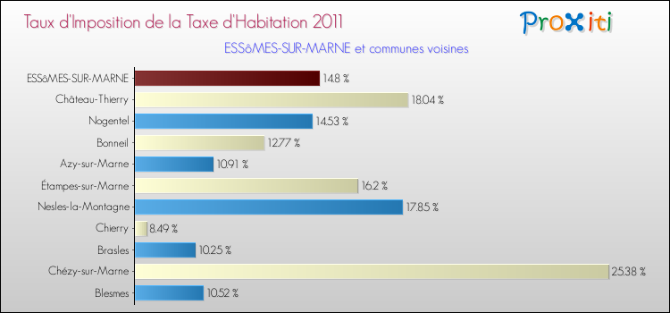 Taux d'imposition de la taxe d'habitation 2011 pour ESSôMES-SUR-MARNE et les communes proches Comparaison des taux d'imposition de la taxe d'habitation 2011 pour ESSôMES-SUR-MARNE et les communes voisines