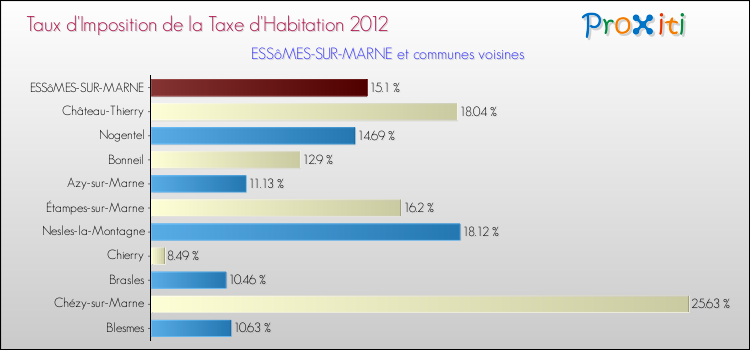 Taux d'imposition de la taxe d'habitation 2012 pour ESSôMES-SUR-MARNE et les communes proches Comparaison des taux d'imposition de la taxe d'habitation 2012 pour ESSôMES-SUR-MARNE et les communes voisines