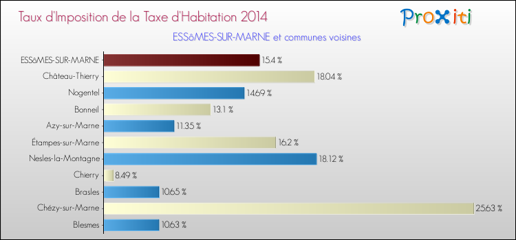 Taux d'imposition de la taxe d'habitation 2014 pour ESSôMES-SUR-MARNE et les communes proches Comparaison des taux d'imposition de la taxe d'habitation 2014 pour ESSôMES-SUR-MARNE et les communes voisines