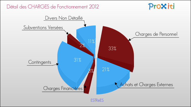 Décomposition des Charges de Fonctionnement 2012 de la commune de ESTRéES Charges de Fonctionnement 2012 pour la commune de ESTRéES