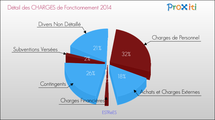 Décomposition des Charges de Fonctionnement 2014 de la commune de ESTRéES Charges de Fonctionnement 2014 pour la commune de ESTRéES