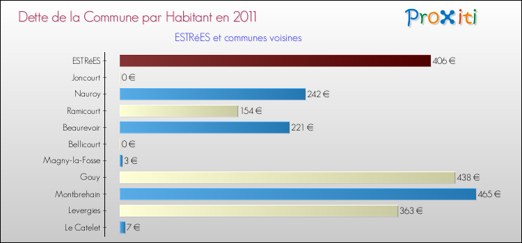 Dette par habitant de la commune en 2011 pour ESTRéES et les communes proches Comparaison de la dette par habitant de la commune en 2011 pour ESTRéES et les communes voisines