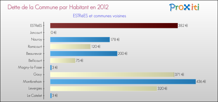 Dette par habitant de la commune en 2012 pour ESTRéES et les communes proches Comparaison de la dette par habitant de la commune en 2012 pour ESTRéES et les communes voisines