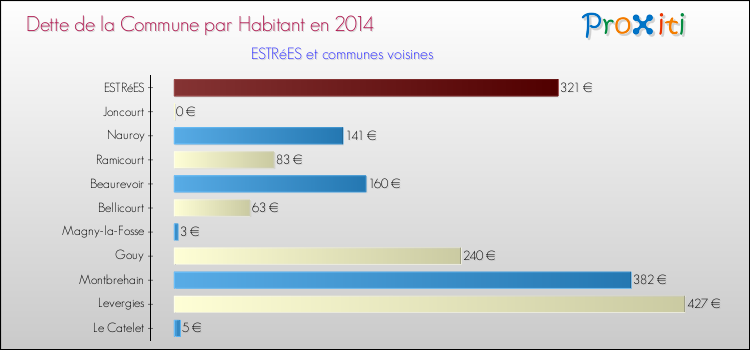 Dette par habitant de la commune en 2014 pour ESTRéES et les communes proches Comparaison de la dette par habitant de la commune en 2014 pour ESTRéES et les communes voisines