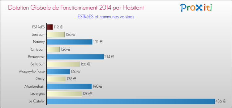 Montant des dotations globales de fonctionnement DGF par Habitant pour ESTRéES et les communes proches en 2014. Comparaison des des dotations globales de fonctionnement DGF par habitant pour ESTRéES et les communes voisines en 2014.