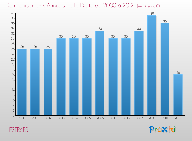 Evolution de l'annuité de la dette pour la commune de ESTRéES de 2000 à 2012 Annuités de la dette pour ESTRéES de 2000 à 2012