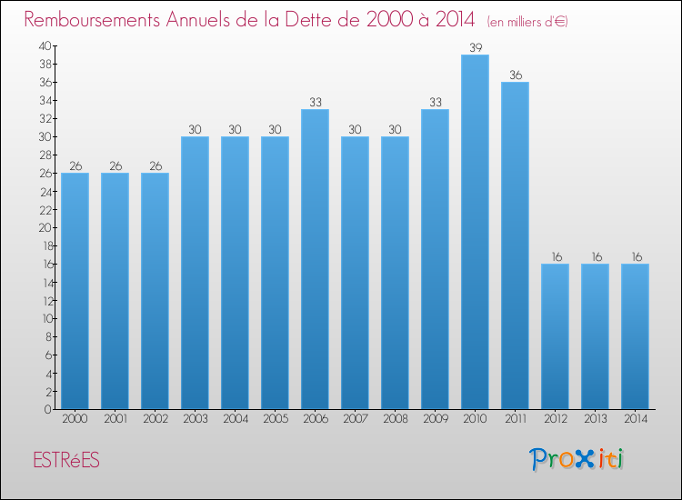 Evolution de l'annuité de la dette pour la commune de ESTRéES de 2000 à 2014 Annuités de la dette pour ESTRéES de 2000 à 2014