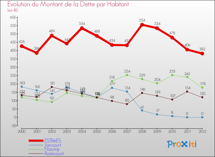 Evolution de la dette par habitant pour la commune de ESTRéES et les communes proches de 2000 à 2012 Comparaison de la dette par habitant pour ESTRéES et les communes voisines de 2000 à 2012
