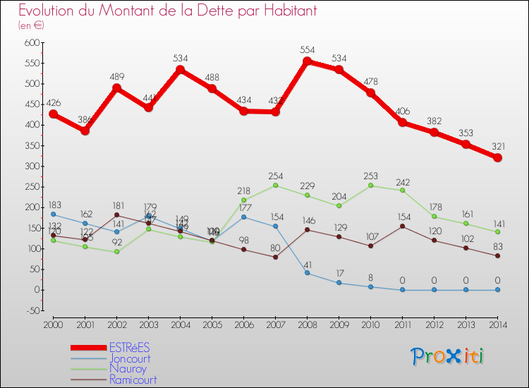 Evolution de la dette par habitant pour la commune de ESTRéES et les communes proches de 2000 à 2014 Comparaison de la dette par habitant pour ESTRéES et les communes voisines de 2000 à 2014