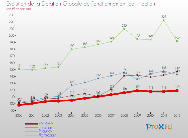 Evolution et montant de la dotation globale de fonctionnement par Habitant pour ESTRéES et les communes proches Comparaison des dotations globales de fonctionnement par habitant pour ESTRéES et les communes voisines