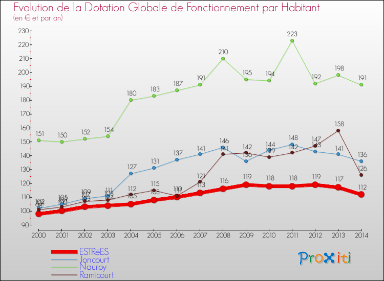 Evolution et montant de la dotation globale de fonctionnement par Habitant pour ESTRéES et les communes proches de 2000 à 2014. Comparaison des dotations globales de fonctionnement par habitant pour ESTRéES et les communes voisines de 2000 à 2014.