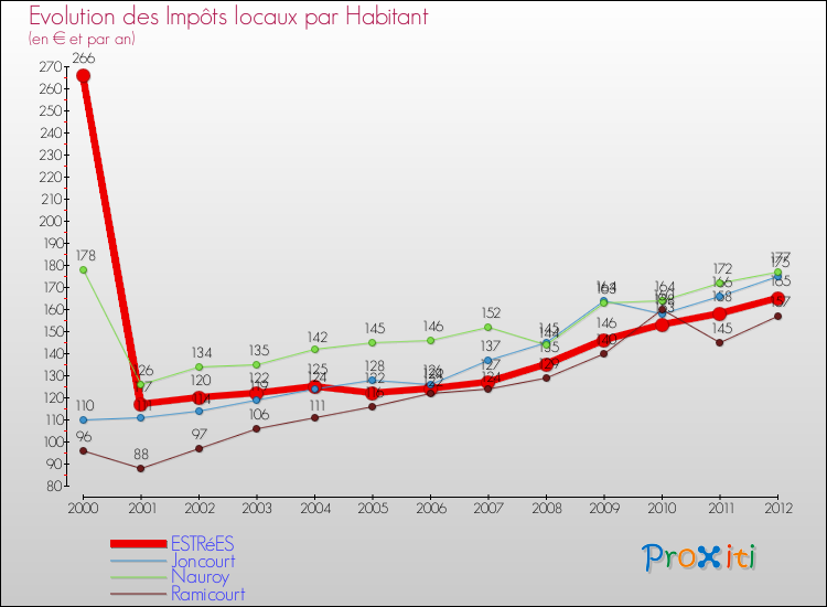 Evolution et montant des impôts locaux par Habitant pour ESTRéES et les communes proches Comparaison des impôts locaux par habitant pour ESTRéES et les communes voisines
