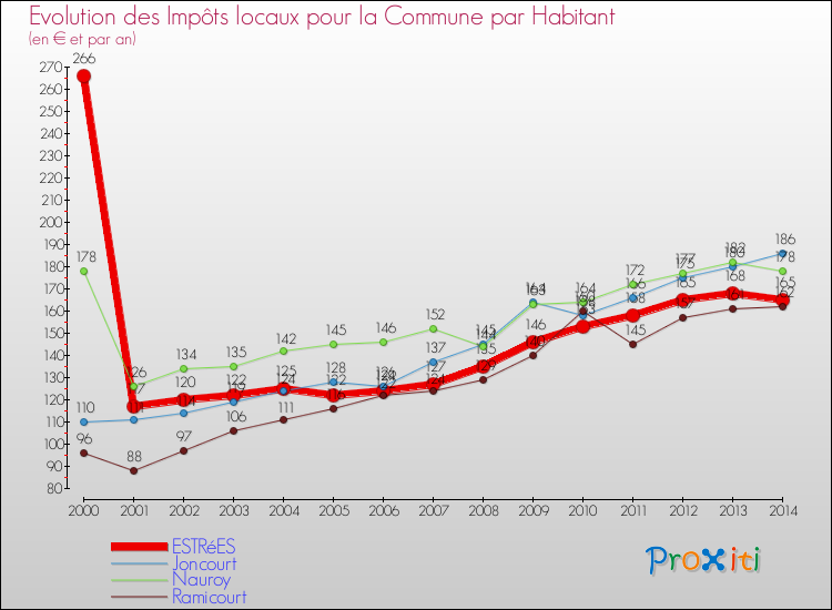 Evolution et montant des impôts locaux par Habitant pour ESTRéES et les communes proches de 2000 à 2014 Comparaison des impôts locaux par habitant pour ESTRéES et les communes voisines de 2000 à 2014