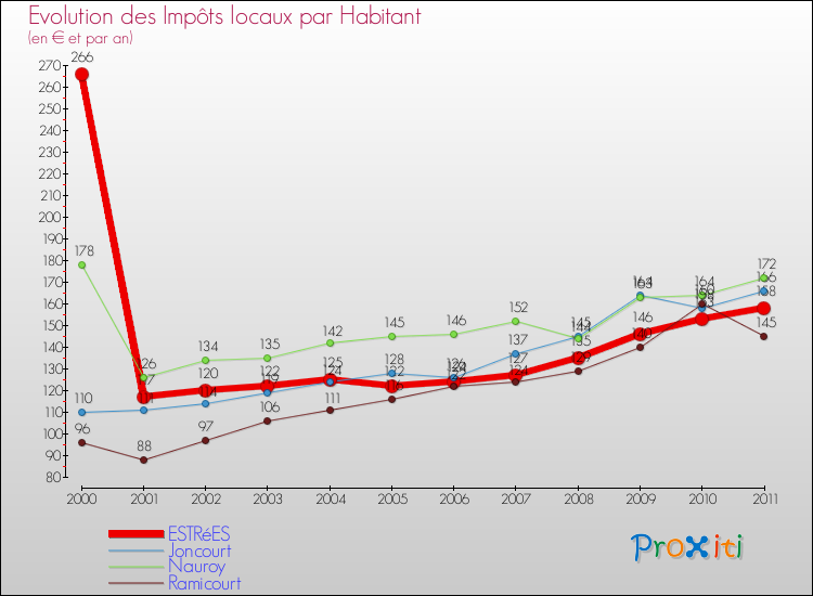 Evolution et montant des impôts locaux par Habitant pour ESTRéES et les communes proches Comparaison des impôts locaux par habitant pour ESTRéES et les communes voisines