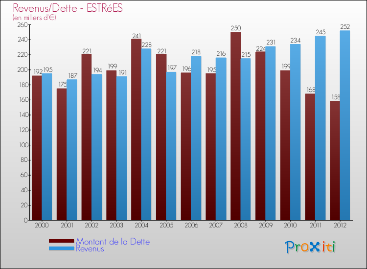 Evolution comparée de la dette et des revenus pour la commune de ESTRéES de 2000 à 2012 Comparaison de la dette et des revenus pour ESTRéES de 2000 à 2012